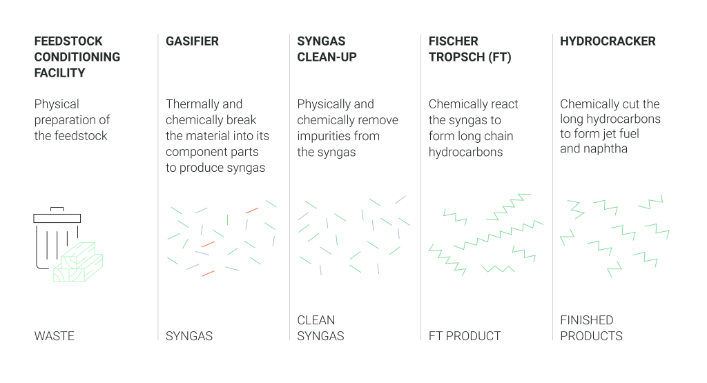 The Fischer-Tropsch (FT) process