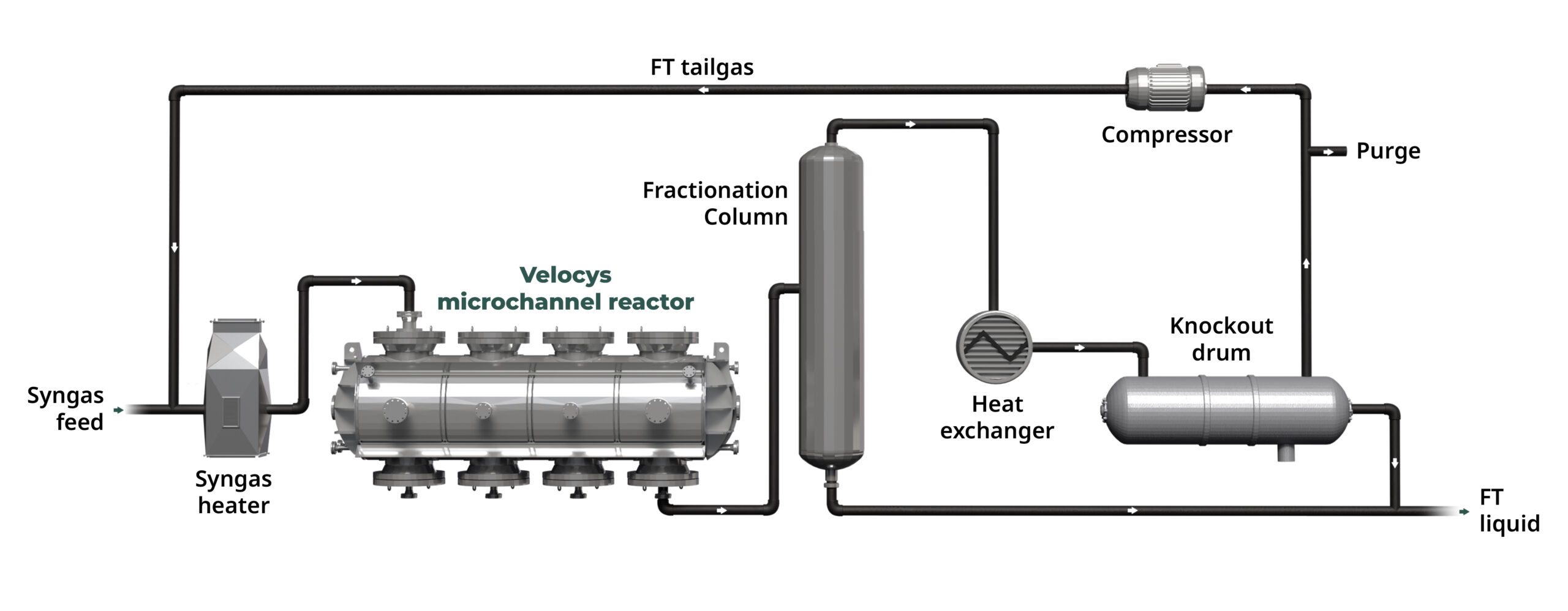 Schematic of microFTL, the proven Fischer-Tropsch technology license package from Velocys