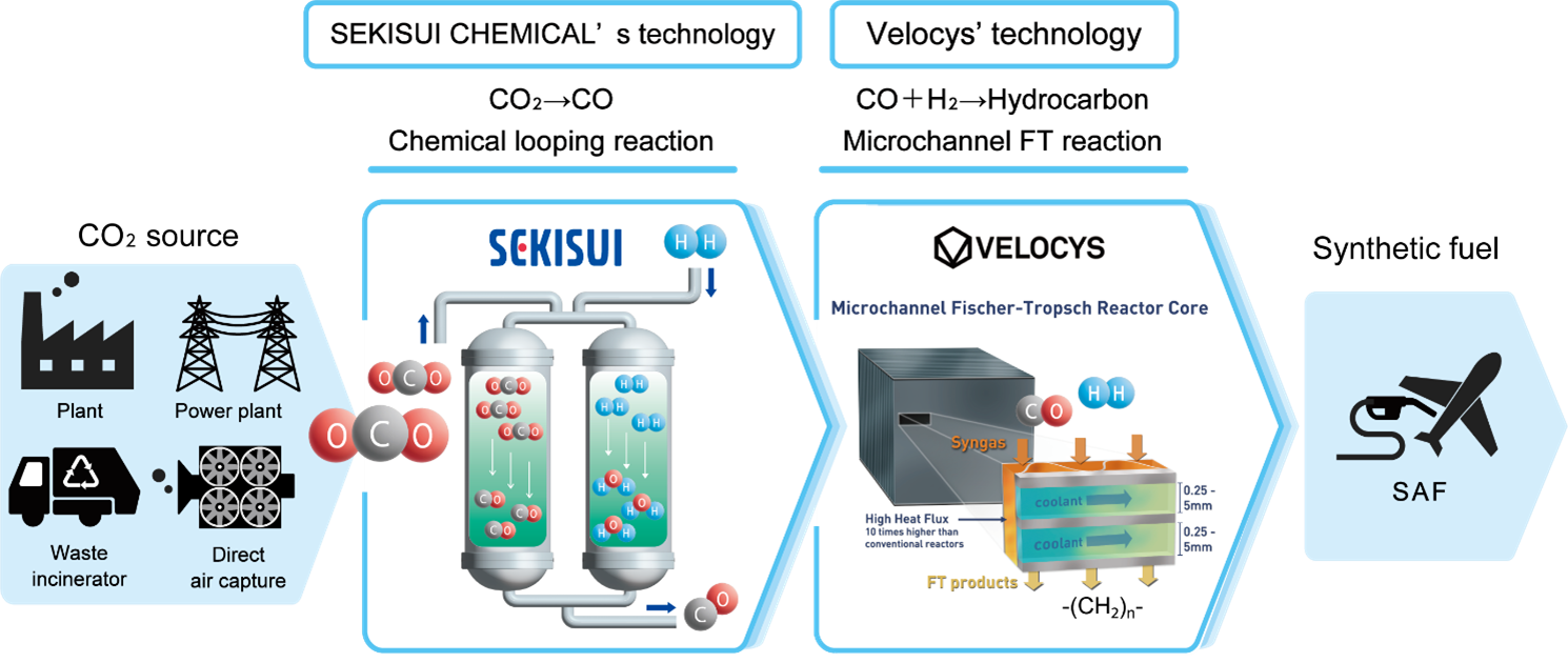 Process description showing how Sekisui and Velocys use various CO2 sources to produce sustainable aviation fuel